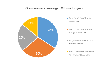Awareness and willingness to buy a 5G Smartphone is highest among Millennials aged 21-30: PredictiVu Report 2 image 3