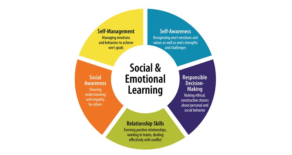 Social Emotional Learning - Understanding and Applying Social Norms